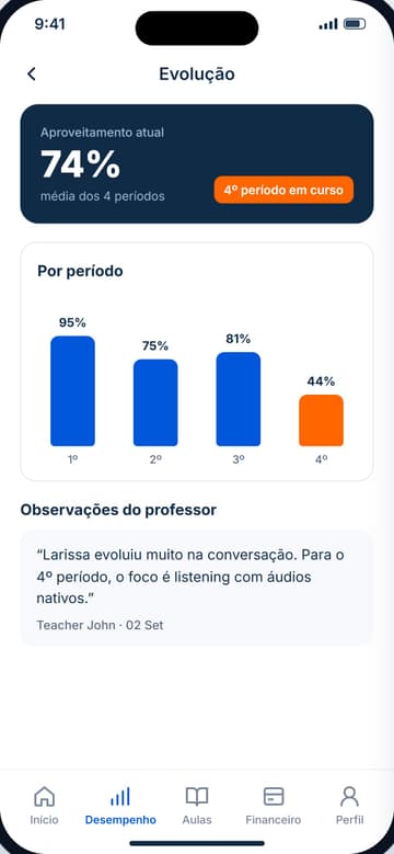 Evolução: aproveitamento atual de 74%, gráfico de barras por período e observação do professor